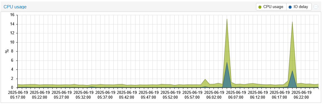 Mesurer vraiment la vitesse de tes disques