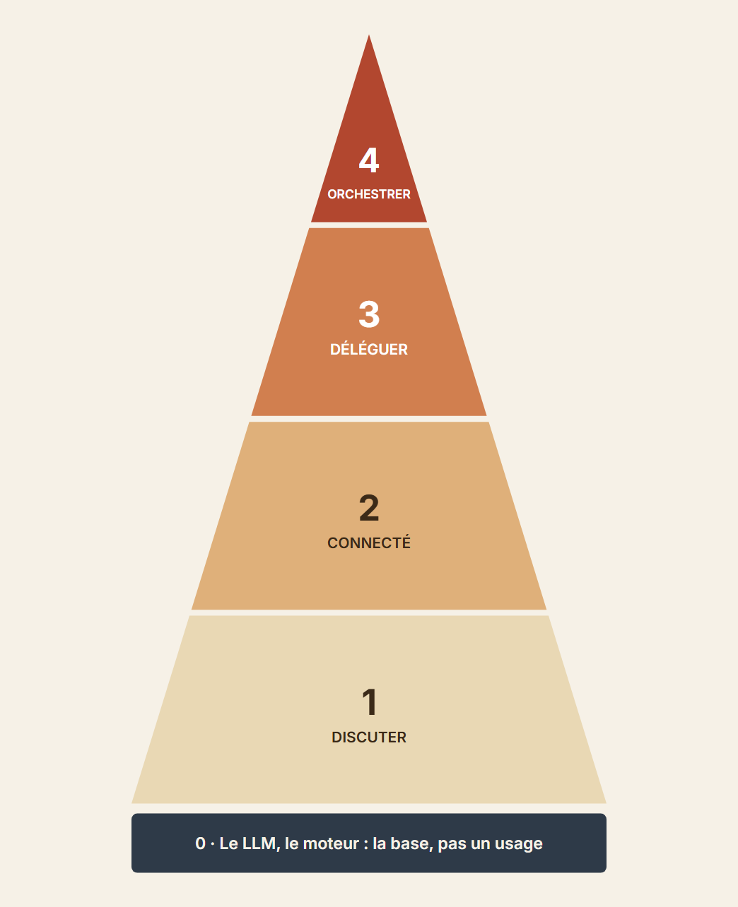 Ma pyramide des usages de l’IA : huit mois avec un stagiaire savant